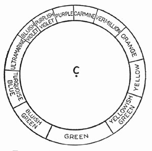 FIGURE 46 - Von Bezold's chart